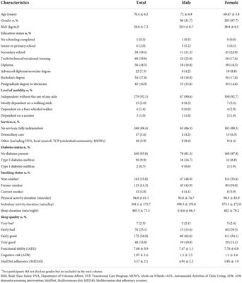 Adherence to a Mediterranean Diet is associated with physical and cognitive health: A cross-sectional analysis of community-dwelling older Australians